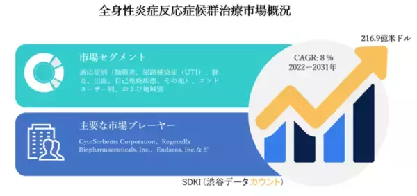全身性炎症反応症候群治療市場ー適応症別（髄膜炎、尿路感染症（UTI）、肺炎、出血、自己免疫疾患、その他）、エンドユーザー別、および地域別ー世界予測2022ー2031年