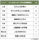 「【コールセンターから異職種への転職理由ランキング】経験者150人アンケート調査」の画像1