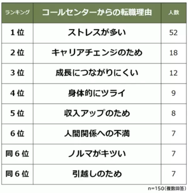 【コールセンターから異職種への転職理由ランキング】経験者150人アンケート調査