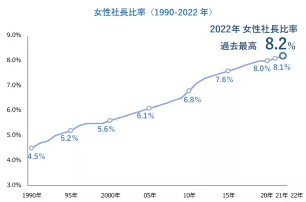 低迷する女性社長比率、8.2％で過去最高を更新も1ケタ台から脱せず　都道府県別では沖縄県と徳島県が11.6％で同率トップ