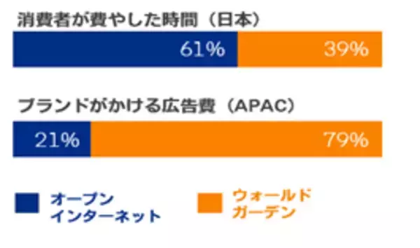 日本国内のデジタルメディアにおける消費者行動調査デジタルに費やす時間の61％を「オープンインターネット」で利用