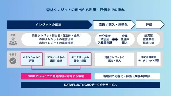 DATAFLUCT、衛星画像を利用した森林のCO2吸収ポテンシャルの算出ツール開発事業でNEDOの2023年「SBIR推進プログラム」に採択。森林バイオマス推定の精緻化と低コスト化に向けた研究を開始