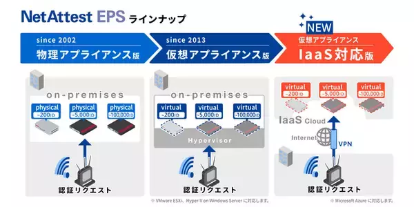 国内シェアNo.1の認証アプライアンス「NetAttest EPS」の新版をリリース、IaaS対応モデルを専用価格で提供