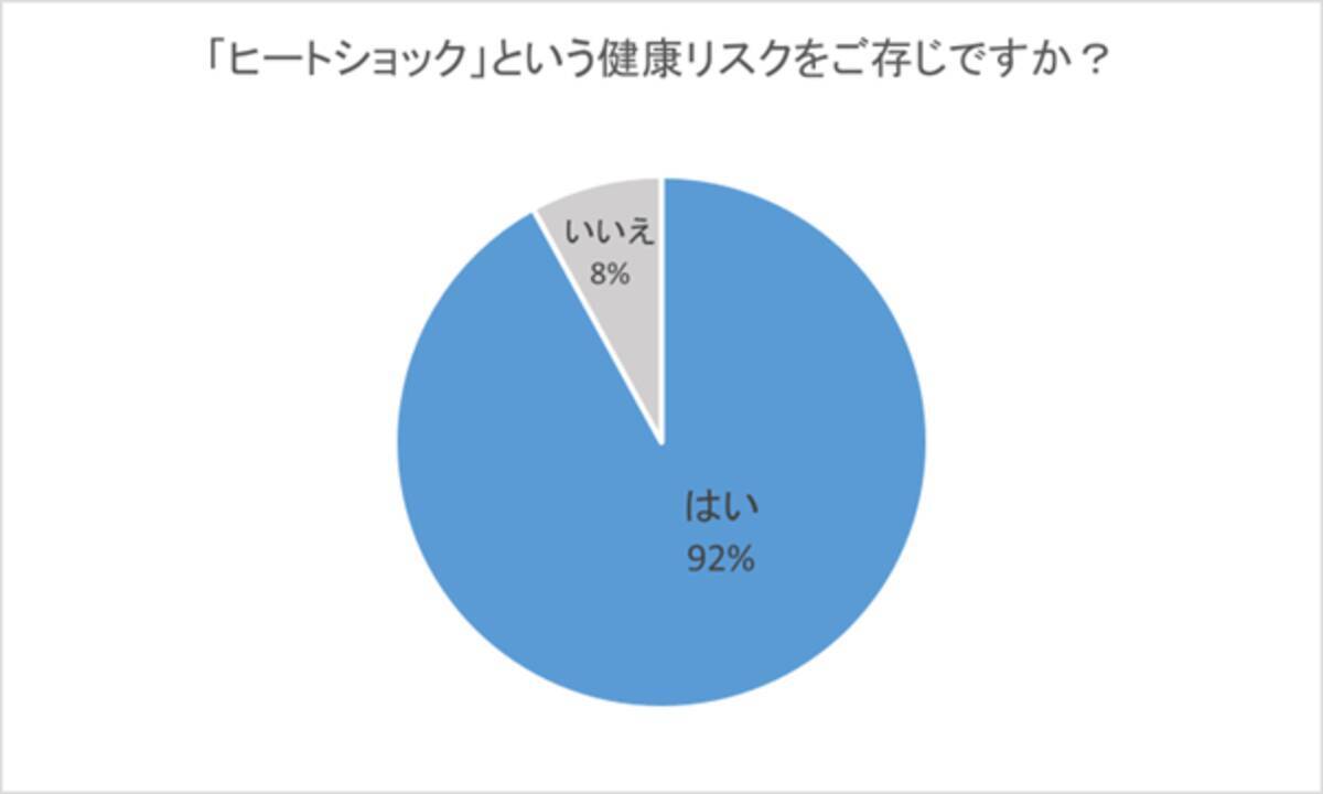 300名に聞いた】死にかかわるヒートショックの認知度とは？みなさんが行なっているヒートショック対策や身の回りで起きた経験談も調査 - エキサイトニュース