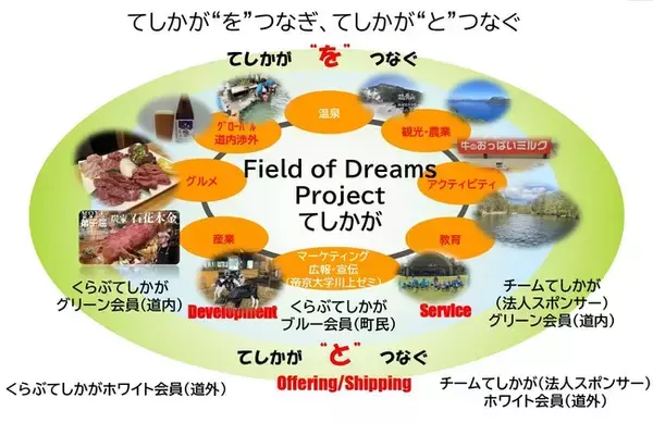 「「特定非営利活動法人Field of Dreams Projectてしかが」設立のお知らせ」の画像