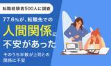 「【転職経験者500人に調査】77.6％が、転職先での人間関係に「不安があった」 そのうち半数が上司との関係に不安」の画像1