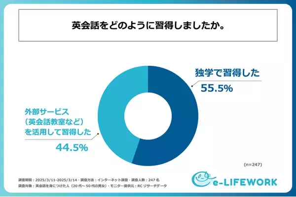 英会話を身につけた人の内、4割強の人は英会話教室などの外部サービスを活用している！株式会社e-LIFEWORKが「英会話習得者の学習実態調査」を実施！