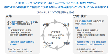 声を「広く×深く」捉えるAI実証プロジェクト～横浜らしい「ブロードリスニング」を考える～共創セッション参加者募集