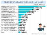 「「投資用不動産を購入後の失敗談」ランキングー不動産投資家にアンケート」の画像1