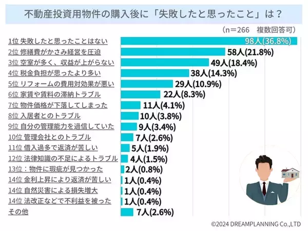 「「投資用不動産を購入後の失敗談」ランキングー不動産投資家にアンケート」の画像