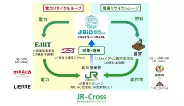 JR 東日本グループにおける『ダブルリサイクルループ』の推進について