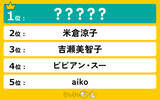 「2025年で「50歳」のお美しい女性有名人ランキングを発表！1位に選ばれたのは…！？」の画像1