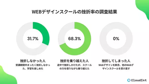 Webデザインスクール受講生の◯◯%が一度は挫折を経験！【挫折率調査結果レポート】