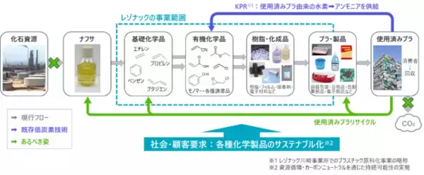 使用済みプラを直接基礎化学品へ再生するケミカルリサイクル技術の開発を本格始動