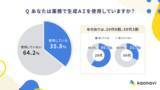 「生成AIブームの中、業務活用は3割強にとどまる　～20代の6割が活用するも、50代はわずか3割～」の画像1