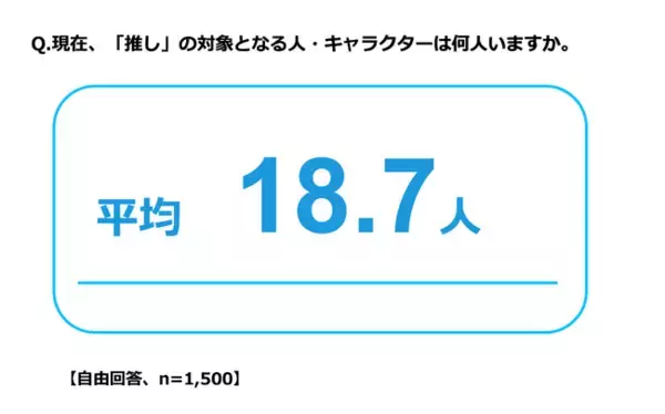 「ＦＰパートナー　推しとお金に関する最新意識調査結果を発表」の画像