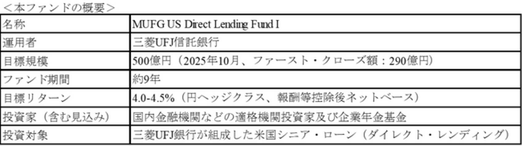 MUFG US Direct Lending Fund I の運用開始について - エキサイトニュース