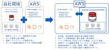 「AWS上でOracle AI Databaseを利用できる「Oracle Database@AWS」の販売を開始」の画像1