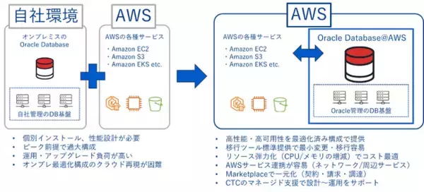 「AWS上でOracle AI Databaseを利用できる「Oracle Database@AWS」の販売を開始」の画像