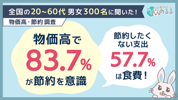 物価高で83.7％が節約を意識。それでも節約したくない支出1位は「食費」57.7％