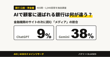 AIで顧客に選ばれる銀行は何が違う？金融機関のサイトの次にAIが読むメディアの割合はChatGPT9%、Gemini38%【485問・1,940回答を独自調査】
