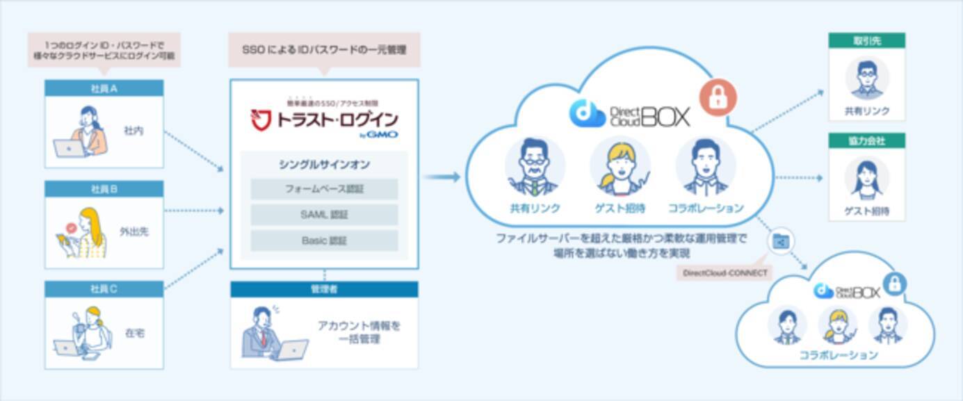 法人向けクラウドストレージ「DirectCloud-BOX」とGMOグローバルサインのクラウドサービス「トラスト・ログイン」、シングルサインオン連携を開始  - エキサイトニュース