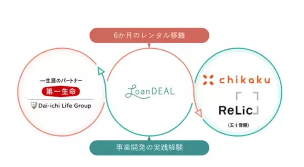 第一生命が「レンタル移籍」を導入。DXを推進する中核人財の育成をめざす。