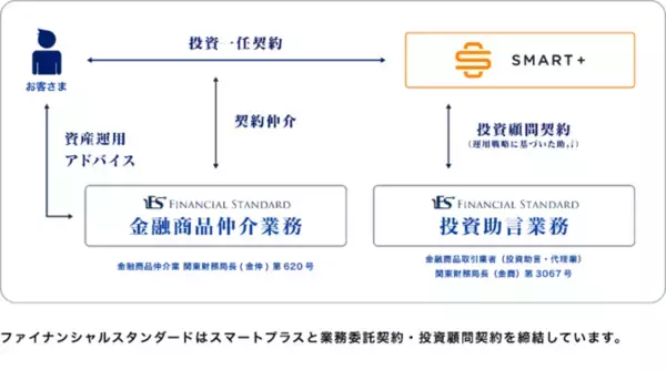 スマートプラスとファイナンシャルスタンダード、米国株の投資一任サービス「Smart Manager（スマートマネージャー）」を共同開発