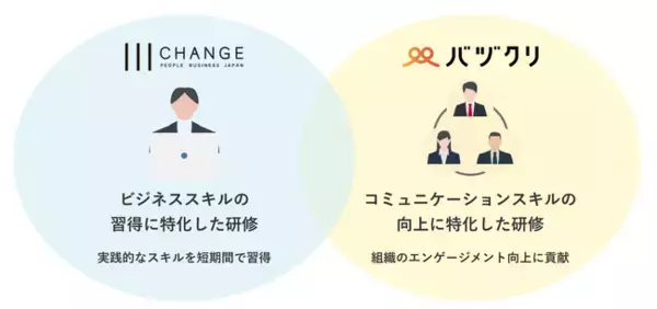人材育成の「チェンジ」と離職改善の「バヅクリ」が業務提携
