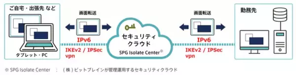 ビットブレイン、SPG-RemoteシリーズにIPv6通信と接続管理機能を追加。高速・安全なリモート環境を提供