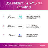「7月は100億超の調達が2社！「HRスタートアップ」「ライドシェアスタートアップ」が大型調達！2024年7月スタートアップレポートを公開」の画像1