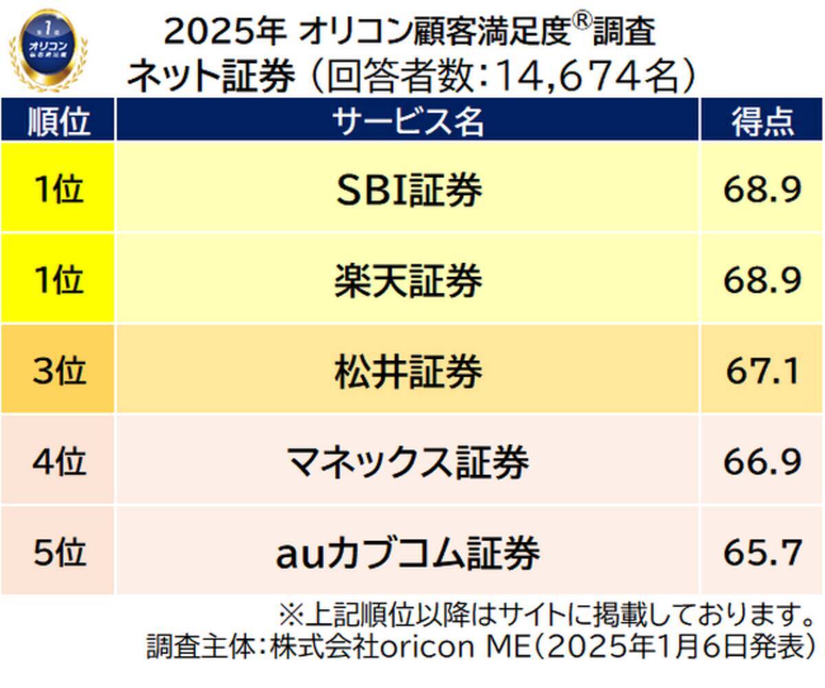 2025年 満足度の高い『ネット証券』『iDeCo 証券会社』ランキング（オリコン顧客満足度(R)調査） - エキサイトニュース