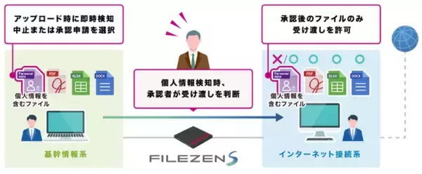 FileZen S、『個人情報検知』を2026年春に提供開始