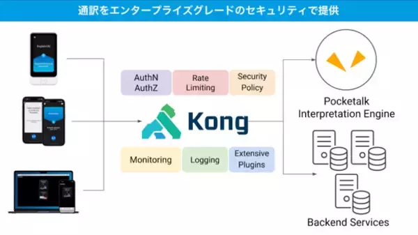 ポケトーク、「Prism Language Systems」次世代基盤にKongのAPI管理プラットフォームを採用