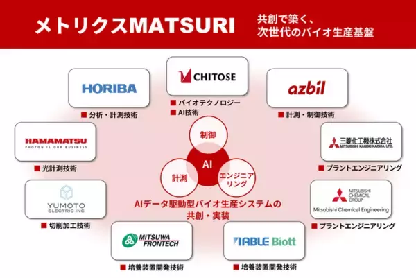 バイオエコノミーの共通インフラを目指し、AIデータ駆動型バイオ生産システムを共創・実装する「メトリクスMATSURI」