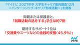 「「マイナビ 2027年卒 大学生キャリア意向調査12月＜インターンシップ・キャリア形成活動＞」を発表」の画像1