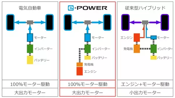 「あなたの知らない日産のスゴイ技術　電気自動車（EV）、e-POWERでカーボンニュートラルを推進」の画像