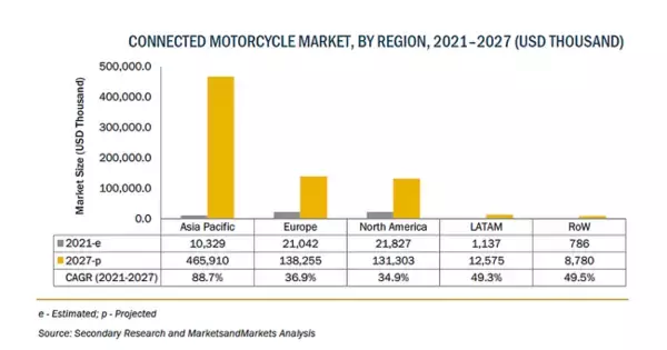 コネクテッドモーターサイクルの市場規模、2027年に7億5,700万米ドル到達予測