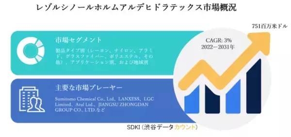 レゾルシノールホルムアルデヒドラテックス市場ー製品タイプ別（レーヨン、ナイロン、アラミド、グラスファイバー、ポリエステル、その他）、アプリケーション別、および地域別ー世界の予測2022ー2031年