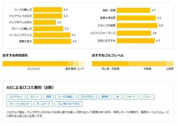 ゴルフダイジェスト・オンライン、生成AIによる口コミ自動要約を導入 ABテストで表示した利用者のCVR向上を実現