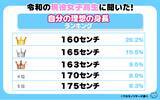 「【ワカモノリサーチ調査】令和の現役高校生に聞いた！自分の理想の身長ランキング」の画像1