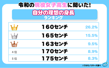 【ワカモノリサーチ調査】令和の現役高校生に聞いた！自分の理想の身長ランキング