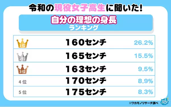 【ワカモノリサーチ調査】令和の現役高校生に聞いた！自分の理想の身長ランキング