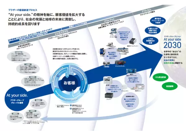 ブラザー、「統合報告書2022」を公開