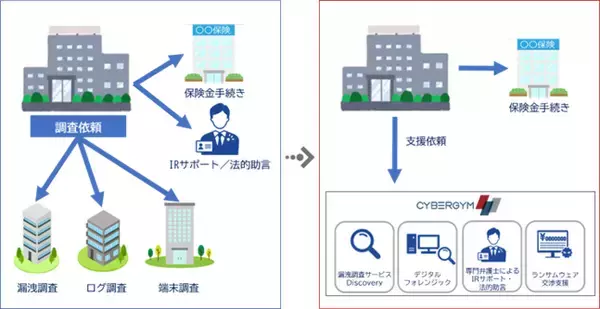 サイバージムジャパンとCELが連携し、サイバーインシデント総合支援サービスの提供を開始