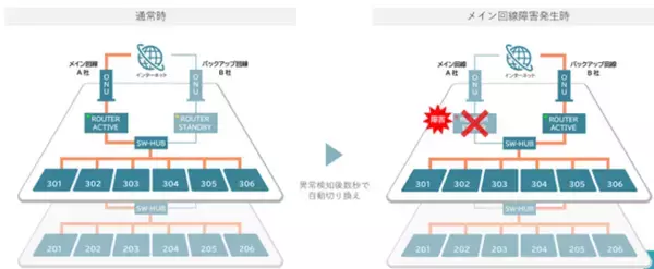 「～環境先進マンションの基盤を支えるIoTアプリやインターネットインフラの可用性を向上～分譲マンション初、「BRANZ」のインターネット回線冗長化「(仮称)ブランズ川越新富町」から導入開始」の画像