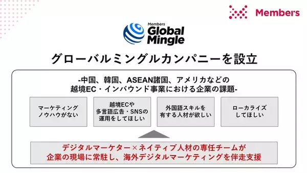 越境ECとインバウンド事業の収益拡大を実現！デジタルマーケターとネイティブ人材の専任チームが企業の海外デジタルマーケティングを支援する「グローバルミングルカンパニー」を設立