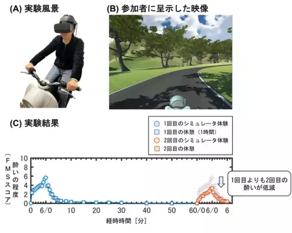 順応を利用したVRバイクシミュレータ酔いの低減法：　　　　　　　　 １時間休んで、シミュレータ体験の記憶が脳に定着するのを待つ