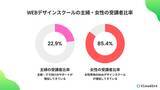 「女性の受講者が85%以上！Webデザインスクールの主婦・女性受講者比率を調査【調査レポート】」の画像1