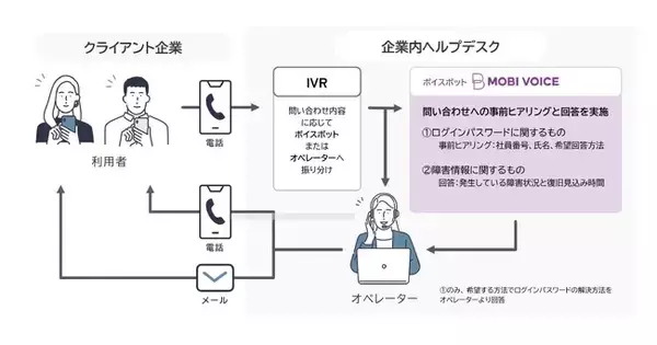 クオリカがヘルプデスク代行サービスにモビルスのAI電話自動応答システム導入AIボイスボットでの対応完了率90%、オペレーターへのコール件数30%削減を実現